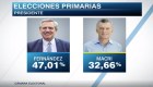 Alberto Fernández se impone por casi 15 puntos a Mauricio Macri
