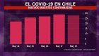 El número de muertos por covid-19 aumenta en Chile