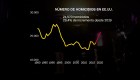 Histórico crecimiento de la tasa de homicidios en EE.UU.